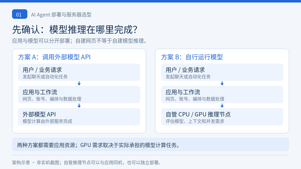调用外部模型 API 与自建模型推理的部署方式对比