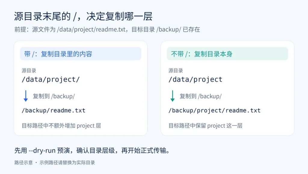 rsync源目录末尾斜杠对目标目录层级的影响