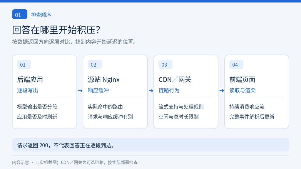 从后端应用、源站 Nginx、CDN 网关到前端页面的 SSE 排查顺序示意