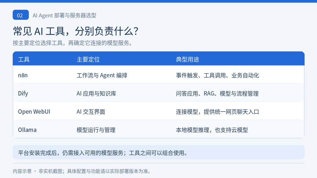 n8n、Dify、Open WebUI 和 Ollama 的主要定位与用途