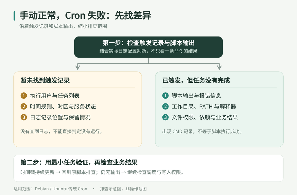 Cron定时任务触发记录与脚本执行失败排查示意图