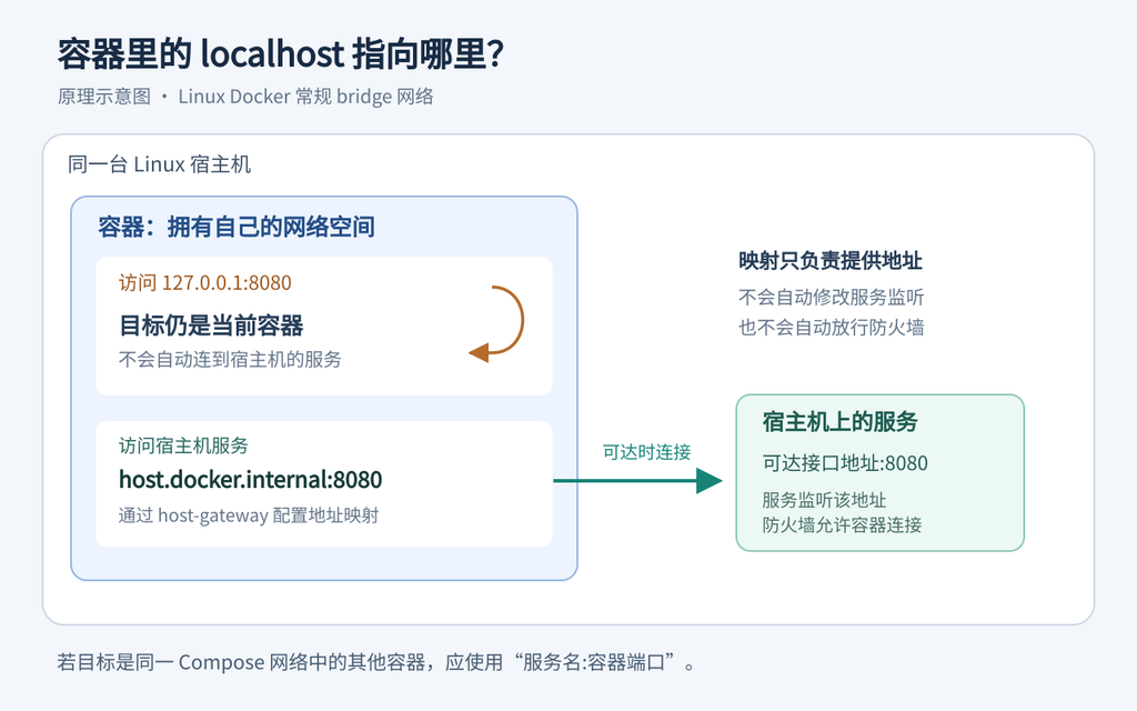 Docker bridge网络中容器访问自身与宿主机的区别