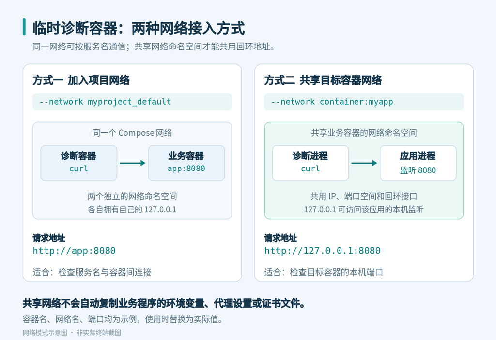 Docker临时诊断容器加入项目网络与共享目标容器网络的区别