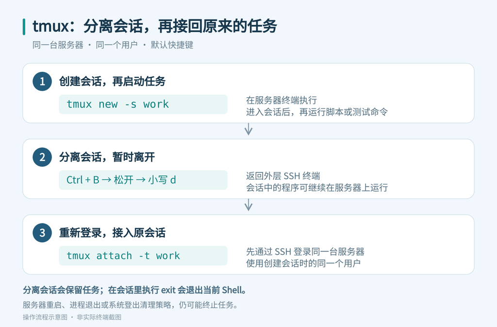 tmux创建会话、分离会话和重新接入操作流程