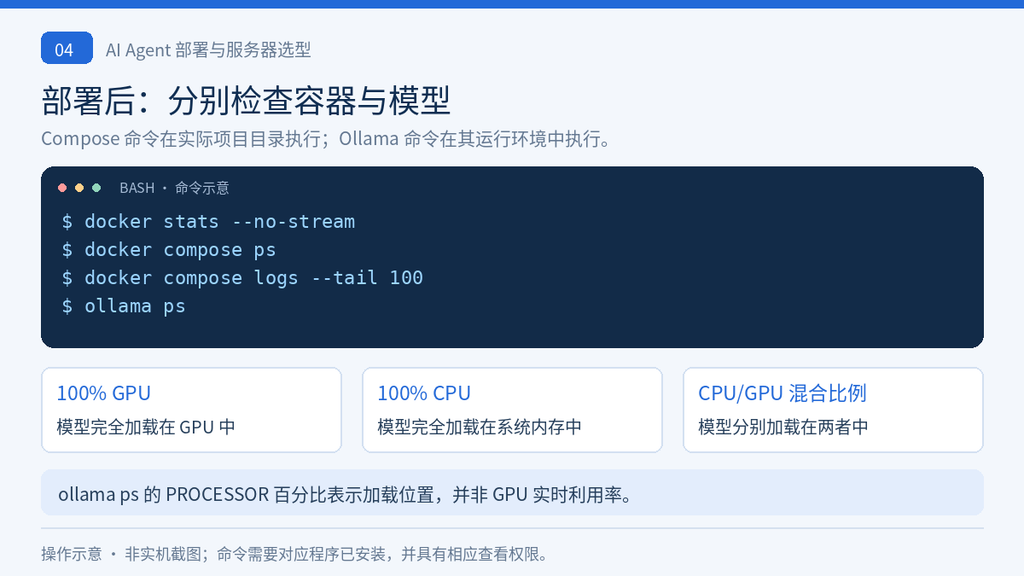 使用 Docker 和 Ollama 命令查看容器资源及模型加载位置