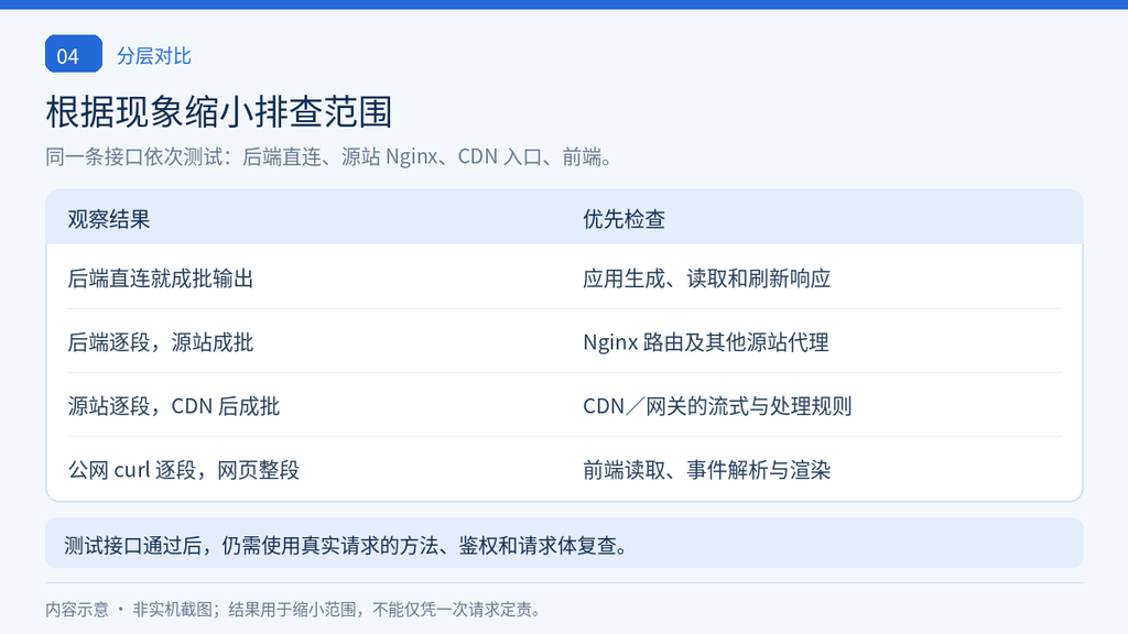 通过后端直连、源站、CDN 和网页显示结果定位 SSE 延迟的对照表